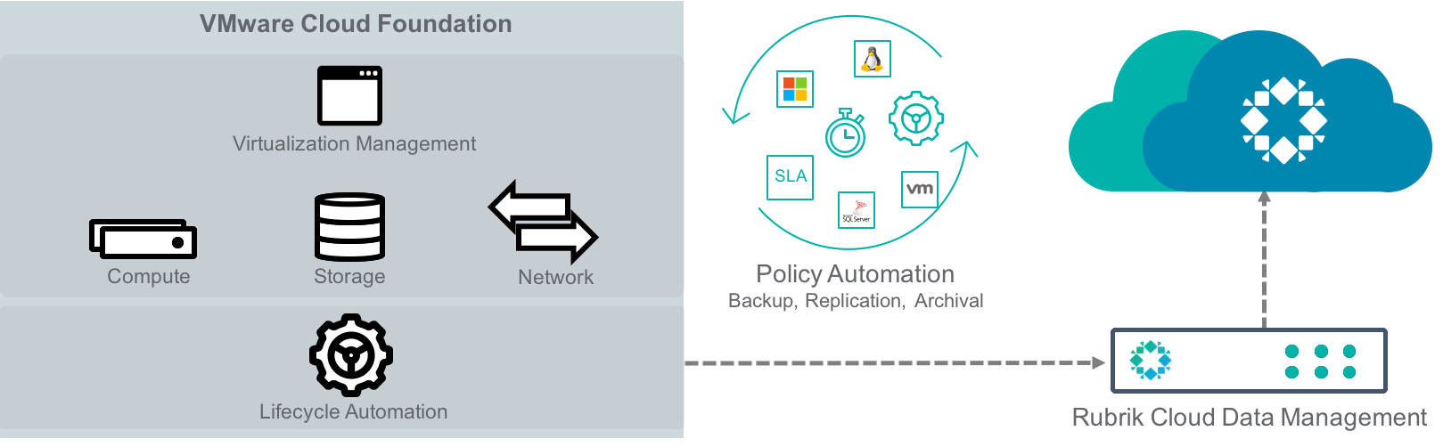 Vmware cloud foundation что это